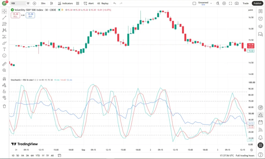 دانلود اندیکاتور Stochastic + RSI in one افزایش دقت در شناسایی نقاط ورود در تریدینگ ویو برای ارزدیجیتال