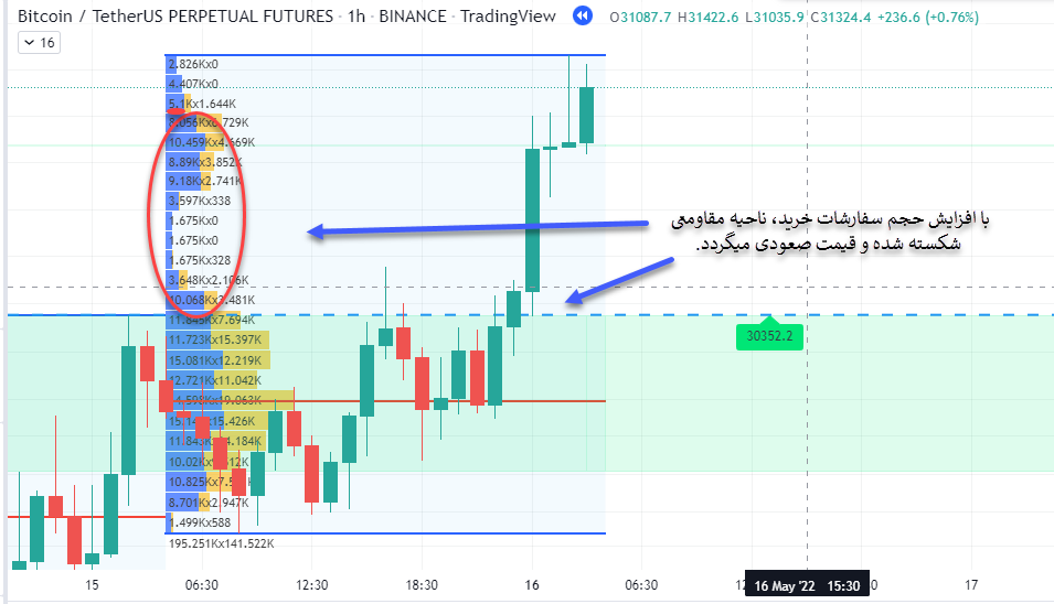 اندیکاتور ‏Session Volume Profile‏ در تریدینگ ویو