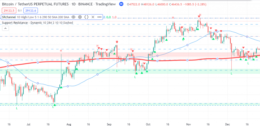 اندیکاتورهای SUPPORT RESISTANCE در تریدینگ ویو