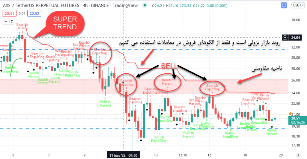 ‏اندیکاتور ‏Candlestick Patterns Identified‏ در تریدینگ ویو مخصوص پرایس اکشن