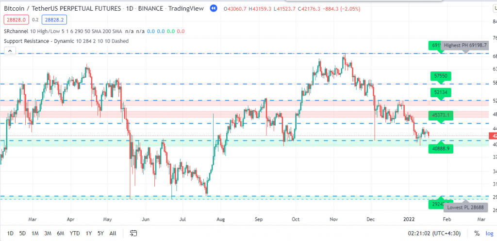 اندیکاتورهای SUPPORT RESISTANCE در تریدینگ ویو