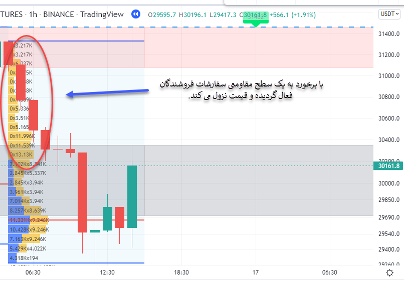 اندیکاتور ‏Session Volume Profile‏ در تریدینگ ویو