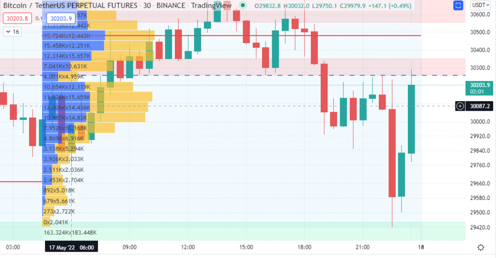 اندیکاتور ‏Session Volume Profile‏ در تریدینگ ویو