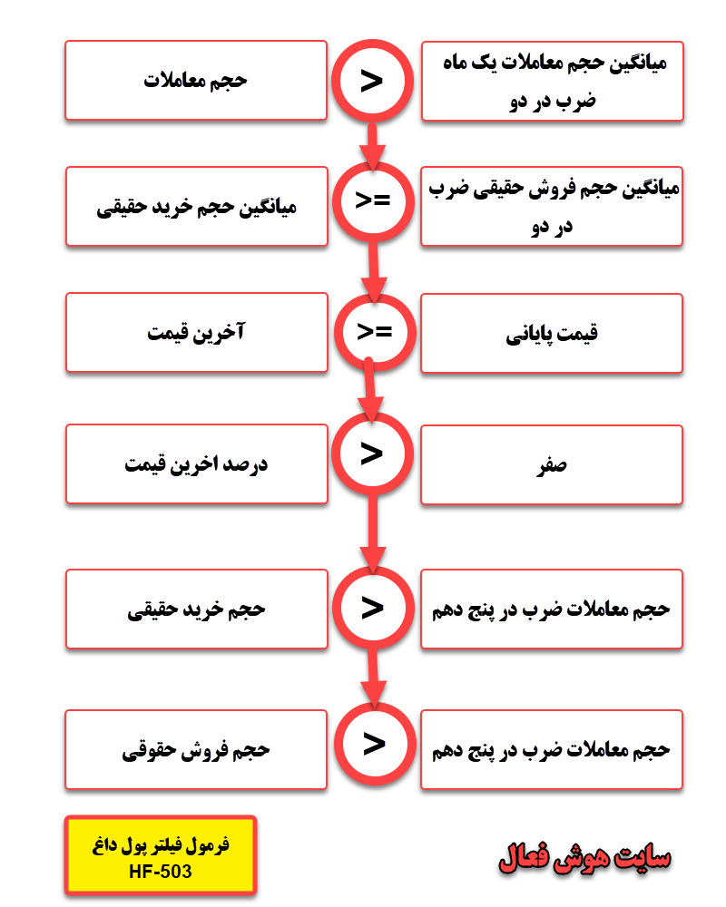 دانلود رایگان فیلتر نوسان گیری حرفه ای با تشخیص ورود پول هوشمند و داغ HF-503 