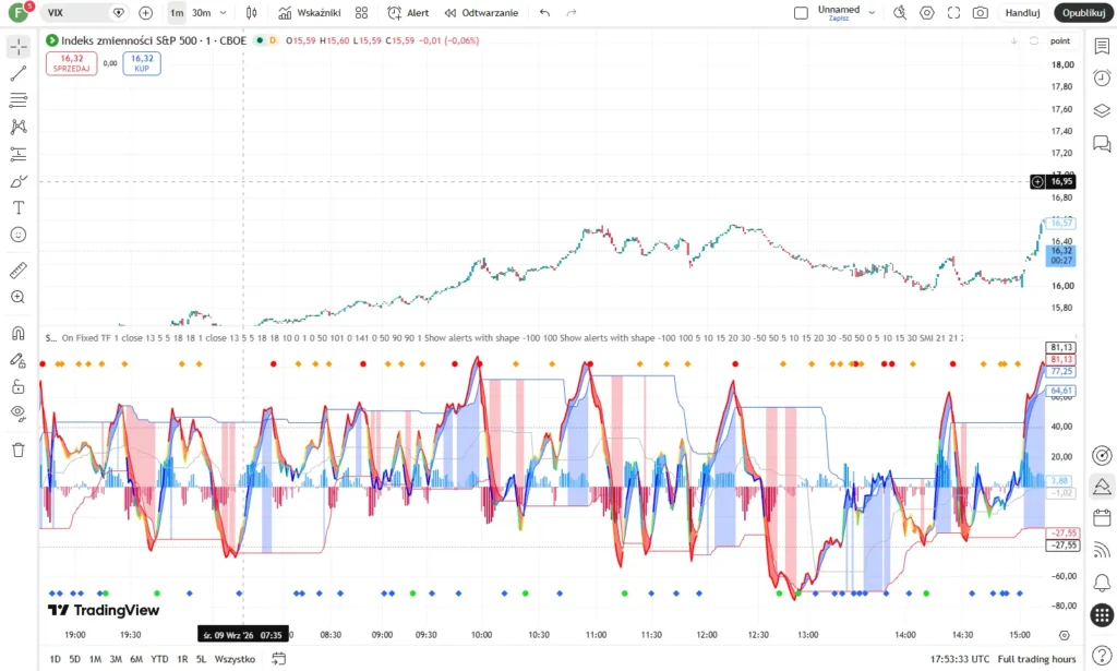 اندیکاتور SMI Ergodic Indicator/Oscillator