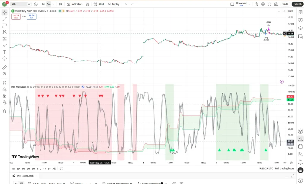 اندیکاتور StackLight MTF | MTF Momentum Stack + Stochastic Confluence
