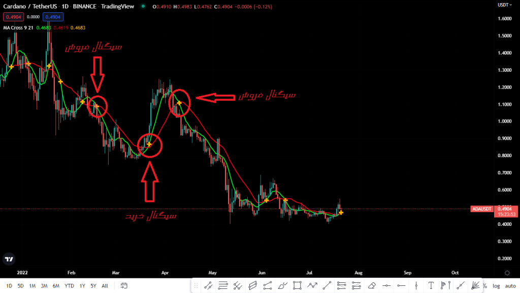 سیگنال گیری در از دیجیتال با استفاده از اندیکاتور MA CROSS تریدینگ ویو