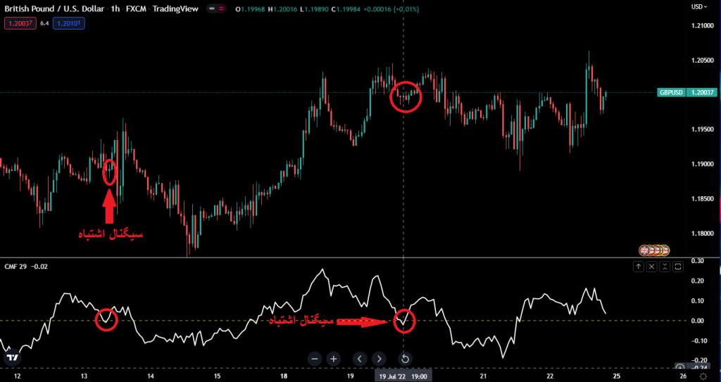 نوسان گیری ارزدیجیتال با اندیکاتور CMF در تریدینگ ویو