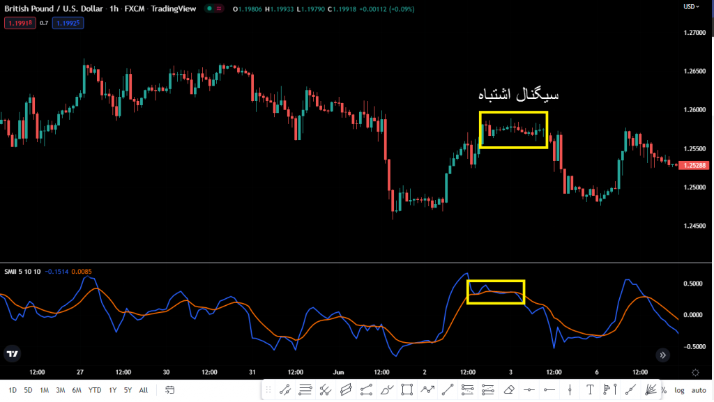 نوسان گیری در ارزدیجیتال با اندیکاتور SMII در تریدینگ ویو