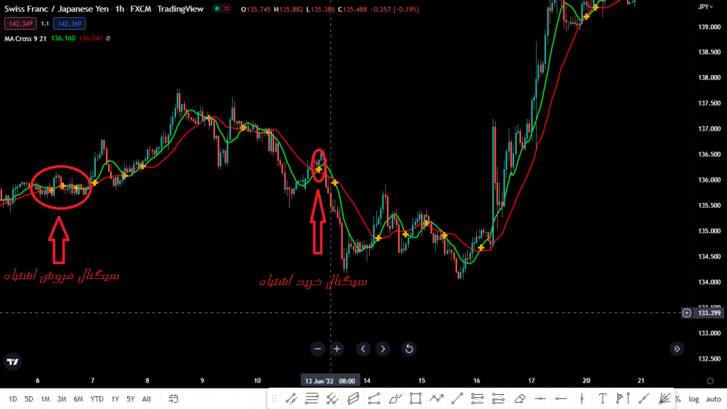 سیگنال گیری در از دیجیتال با استفاده از اندیکاتور MA CROSS تریدینگ ویو