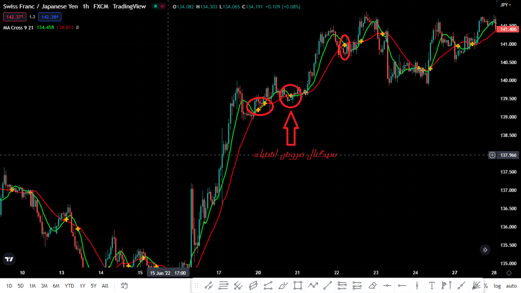 سیگنال گیری در از دیجیتال با استفاده از اندیکاتور MA CROSS تریدینگ ویو