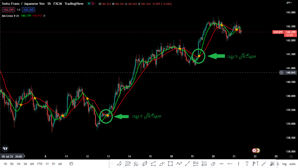 سیگنال گیری در از دیجیتال با استفاده از اندیکاتور MA CROSS تریدینگ ویو