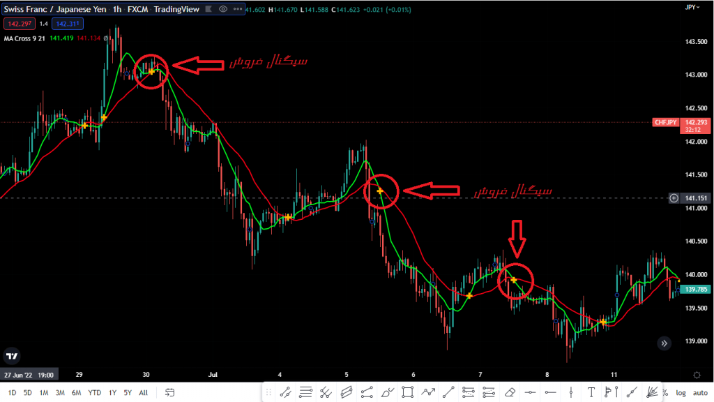 سیگنال گیری در از دیجیتال با استفاده از اندیکاتور MA CROSS تریدینگ ویو