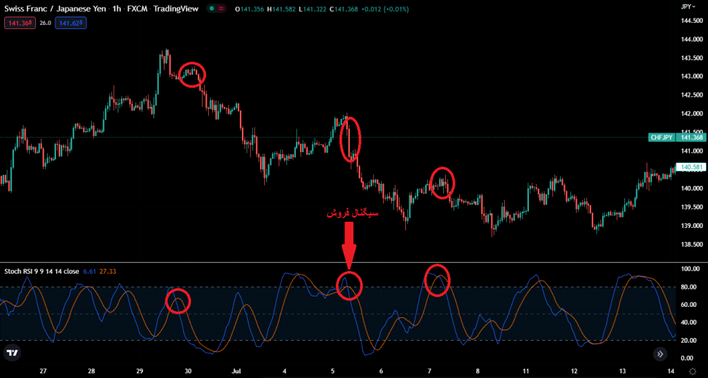 نوسان گیری کوتاه مدت در ارزدیجیتال با استنفاده از اندیکاتور STOCH RSI در تریدینگ ویو