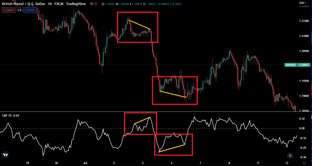 نوسان گیری ارزدیجیتال با اندیکاتور CMF در تریدینگ ویو