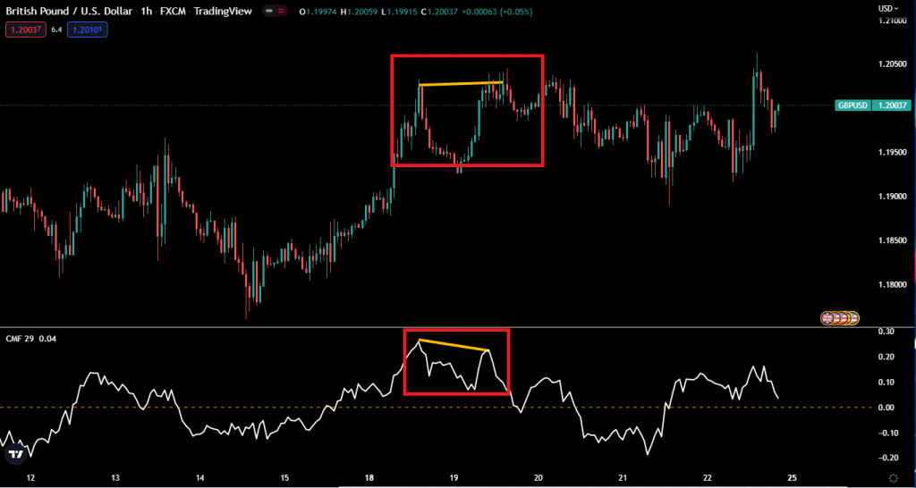 نوسان گیری ارزدیجیتال با اندیکاتور CMF در تریدینگ ویو