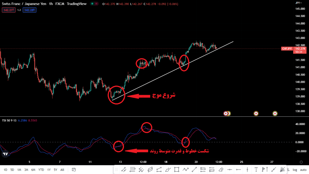 نوسان گیری در ارزدیجیتال با اندیکاتور TSI سیگنال گیری در تریدینگ ویو