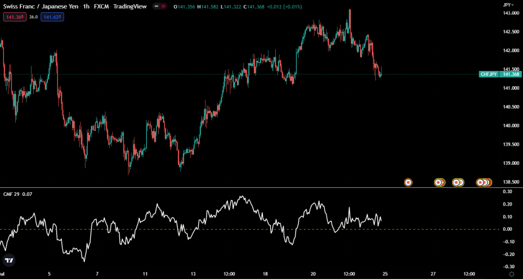 نوسان گیری ارزدیجیتال با اندیکاتور CMF در تریدینگ ویو