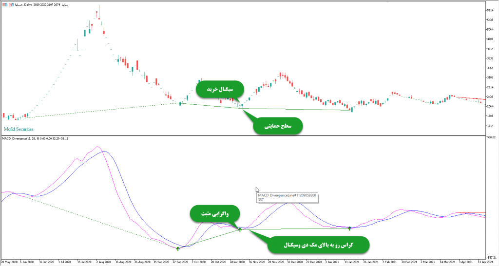 شیوه تشخیص سیگنال خرید با استفاده از اندیکاتور واگرایی مک دی
