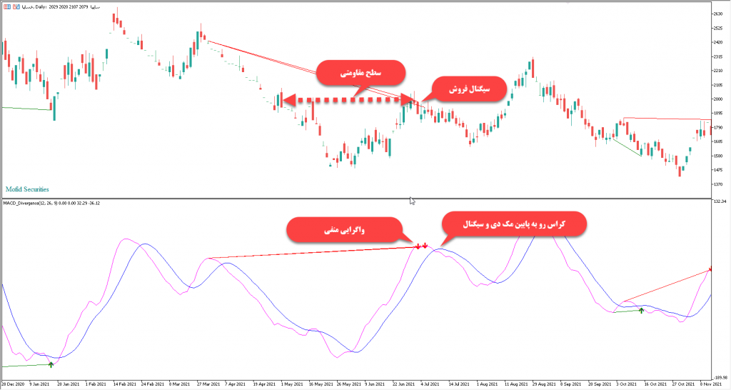 شیوه تشخیص سیگنال فروش با استفاده از اندیکاتور واگرایی مک دی