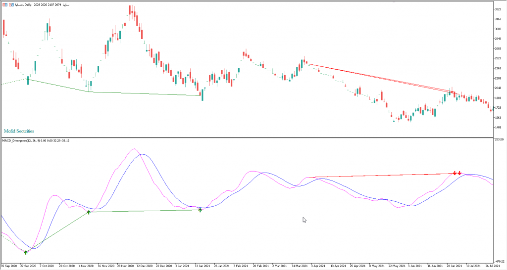 دانلود اندیکاتور و نوسان گیری کوتاه مدت با اندیکاتور واگرایی مک دی MACD Divergence