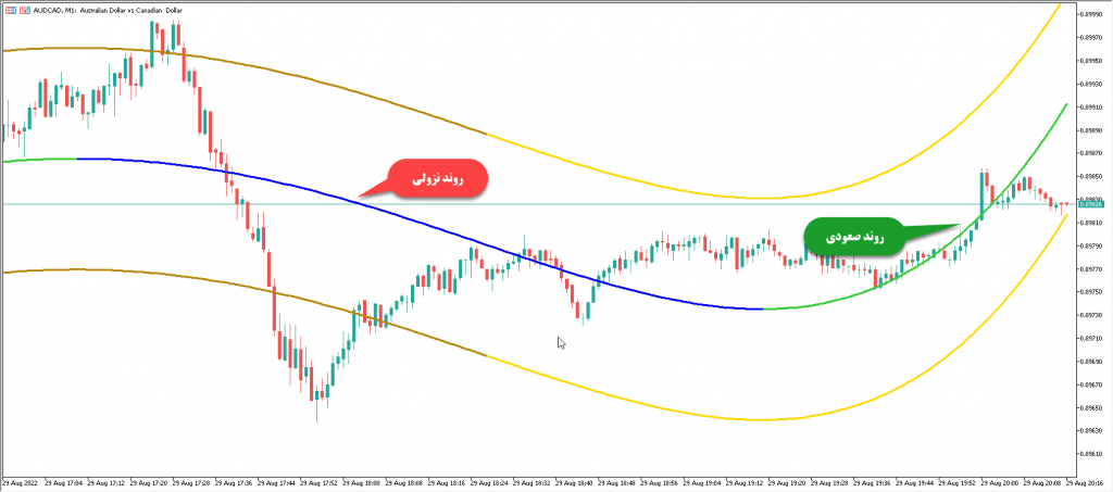 دانلود رایگان اندیکاتور نوسان گیری و تشخیص سقف و کف بازار Regressionskanal med variabel polynomgrad