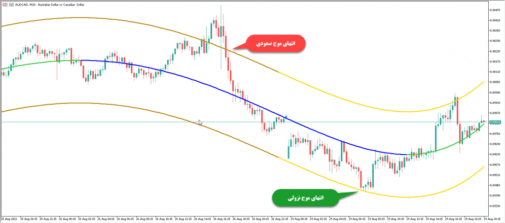 دانلود رایگان اندیکاتور نوسان گیری و تشخیص سقف و کف بازار Regressionskanal med variabel polynomgrad