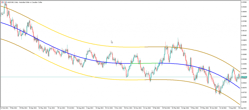 دانلود رایگان اندیکاتور نوسان گیری و تشخیص سقف و کف بازار Regressionskanal med variabel polynomgrad