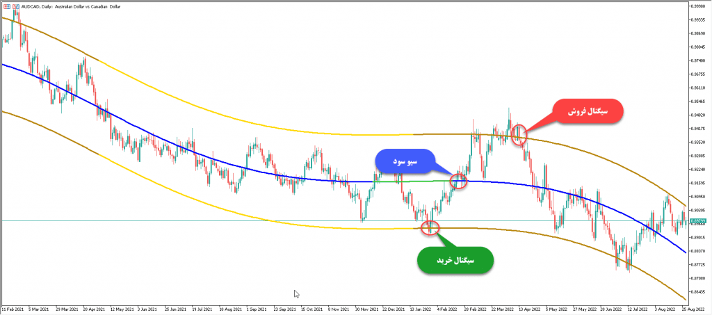 دانلود رایگان اندیکاتور نوسان گیری و تشخیص سقف و کف بازار Regressionskanal med variabel polynomgrad