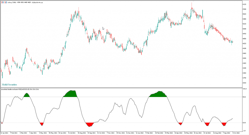 دانلود رایگان اندیکاتور نوسان گیری Stochastic RSI مخصوص بورس و فارکس