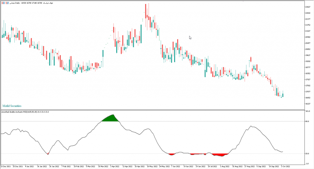 دانلود رایگان اندیکاتور نوسان گیری Stochastic RSI مخصوص بورس و فارکس