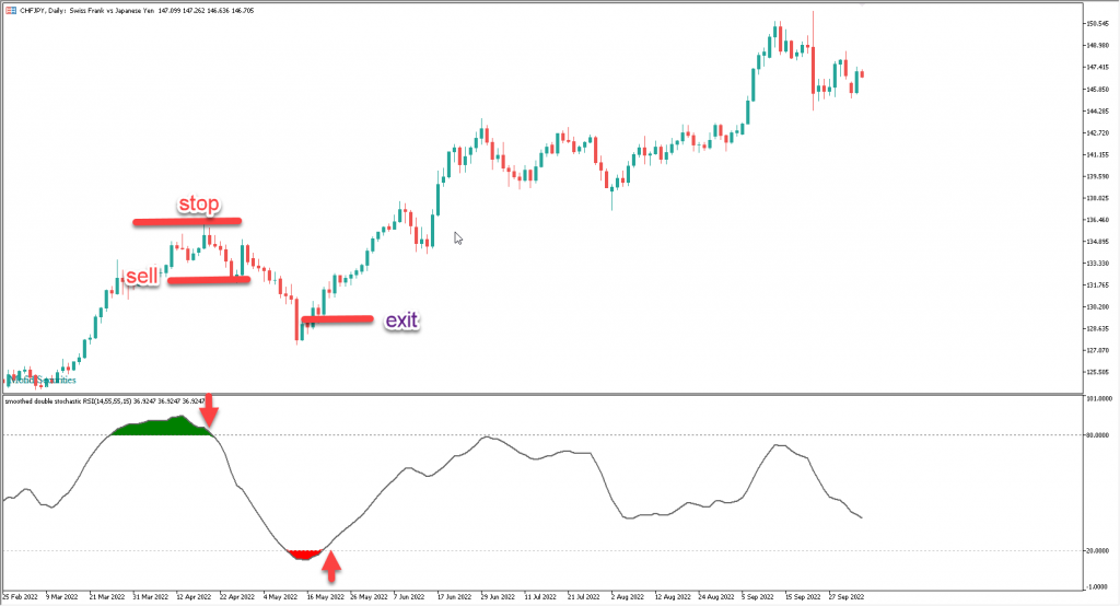 دانلود رایگان اندیکاتور نوسان گیری Stochastic RSI مخصوص بورس و فارکس