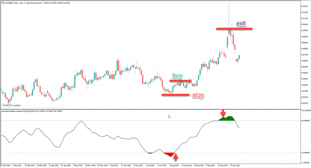 دانلود رایگان اندیکاتور نوسان گیری Stochastic RSI مخصوص بورس و فارکس