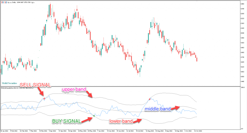 دانلود و نوسان گیری با اندیکاتور RSI BB در بازار بورس و فارکس