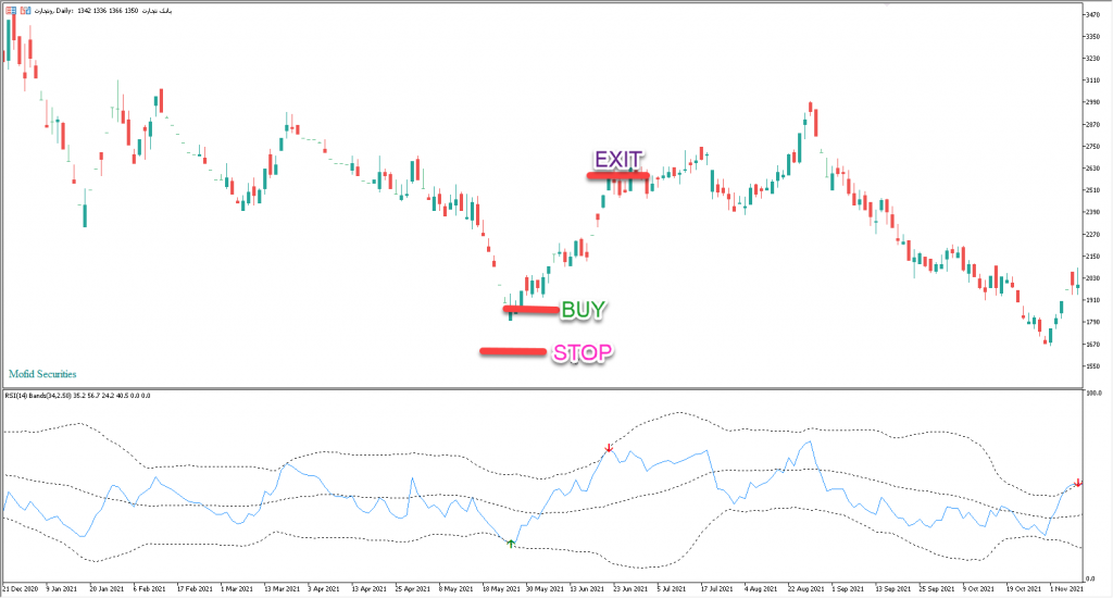 دانلود و نوسان گیری با اندیکاتور RSI BB در بازار بورس و فارکس