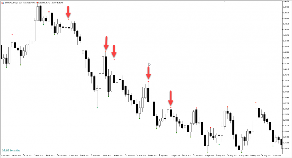 دانلود اندیکاتور نوسان های معتبر Valid Swing High Low برای بورس و فارکس