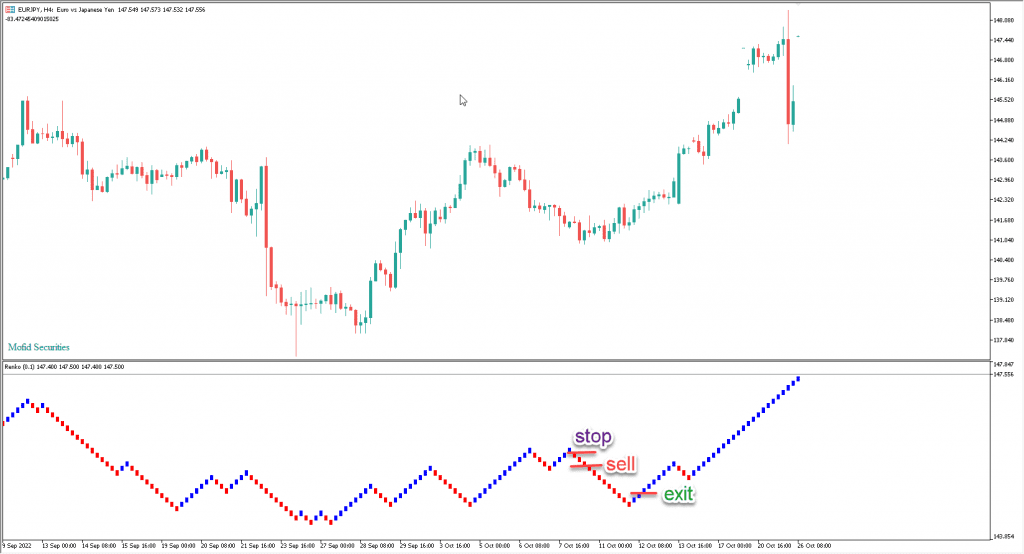 دانلود اندیکاتور رنکو چارت Renko Chart مخصوص بورس و فارکس MT5