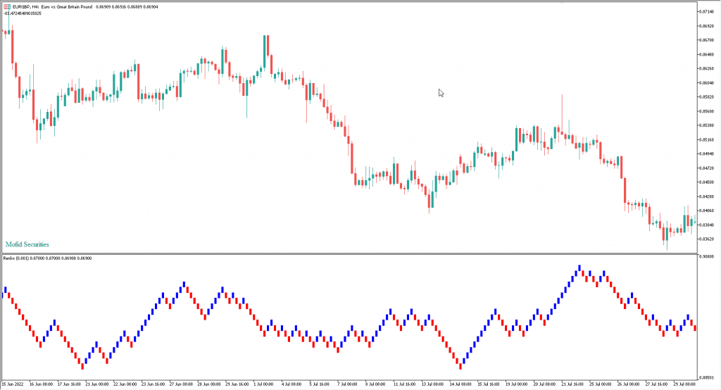 دانلود اندیکاتور رنکو چارت Renko Chart مخصوص بورس و فارکس MT5