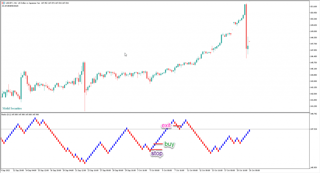 دانلود اندیکاتور رنکو چارت Renko Chart مخصوص بورس و فارکس MT5