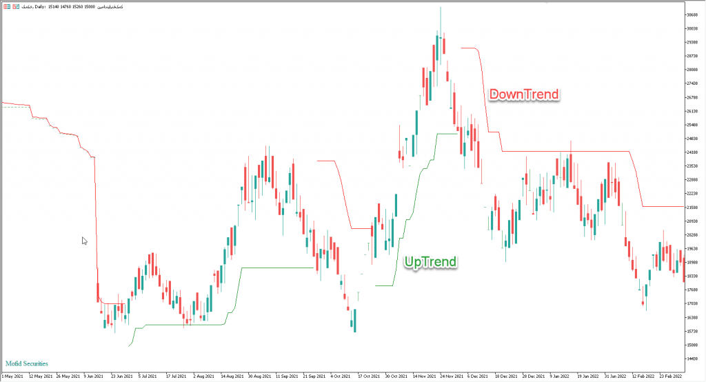 دانلود اندیکاتور نوسانگیری و تریلینگ استاپ Mod ATR Trailing Stop Loss برای بورس و فارکس MT5