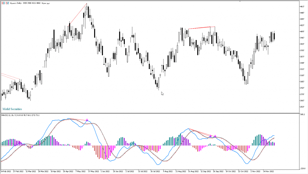 خرید اکسپرت یا فیلتر اندیکاتور مکدی کالر macd color histogram مخصوص نوسان گیری در بورس و فارکس