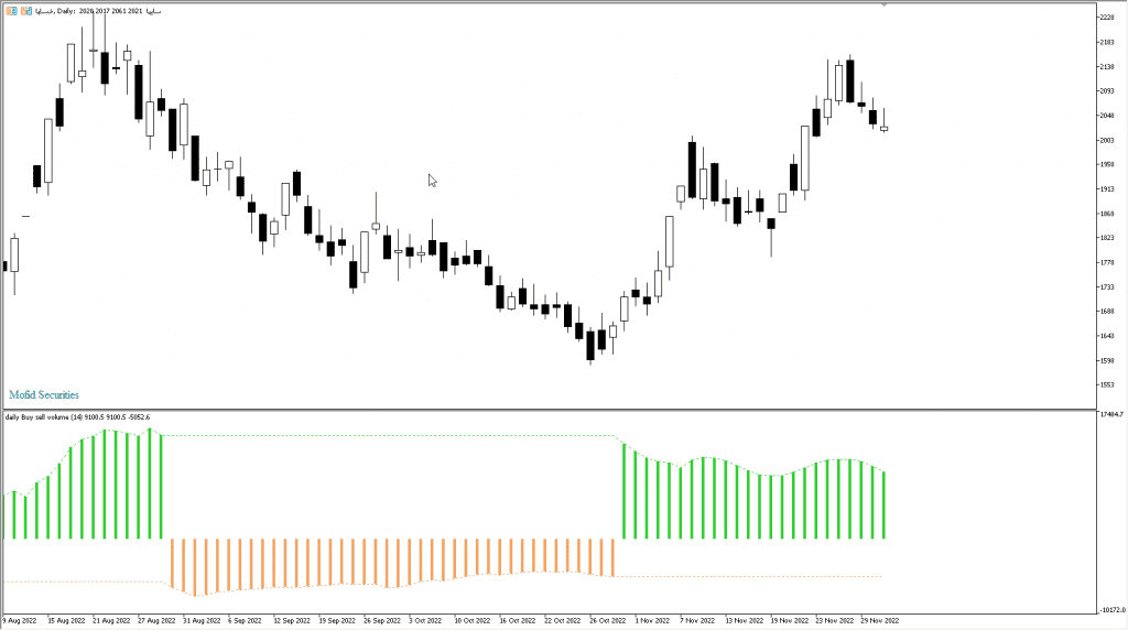 دانلود رایگان اندیکاتور نوسان گیری Buy Sell Volume مخصوص بورس و فارکس برای متاتریدر پنج MT5