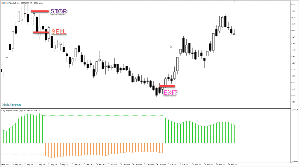 دانلود رایگان اندیکاتور نوسان گیری Buy Sell Volume مخصوص بورس و فارکس برای متاتریدر پنج MT5