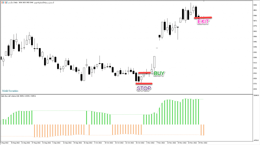 دانلود رایگان اندیکاتور نوسان گیری Buy Sell Volume مخصوص بورس و فارکس برای متاتریدر پنج MT5