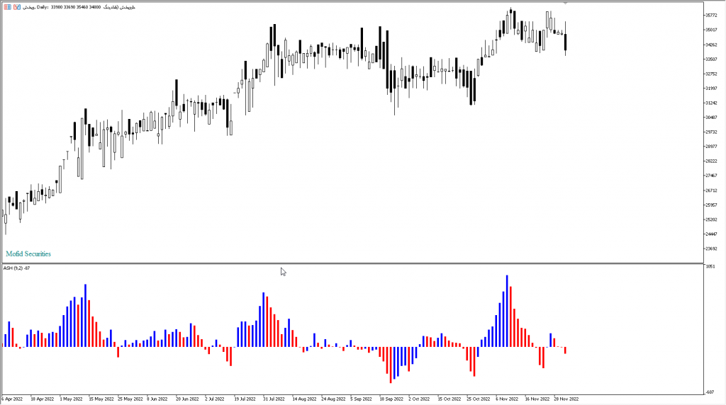 دانلود رایگان اندیکاتور نوسان گیری ASH Indicator مخصوص بورس و فارکس برای متاتریدر پنج MT5