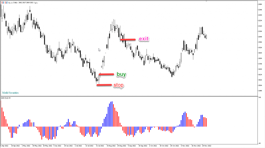 دانلود رایگان اندیکاتور نوسان گیری ASH Indicator مخصوص بورس و فارکس برای متاتریدر پنج MT5