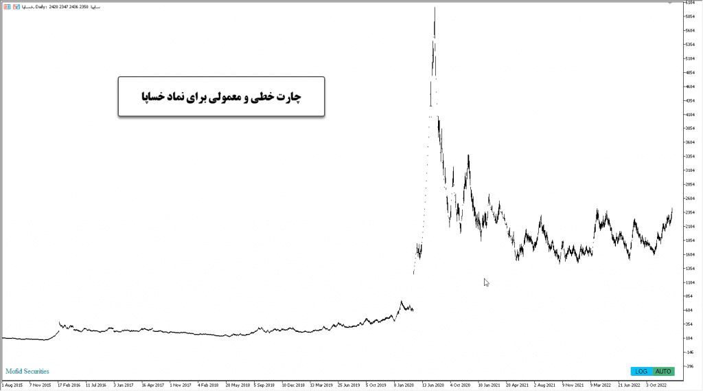 چارت لگاریتمی برای متاتریدر با اندیکاتور لگاریتم logarithmic scale اسکیل مخصوص تحلیل های دقیق در متاتریدر پنج