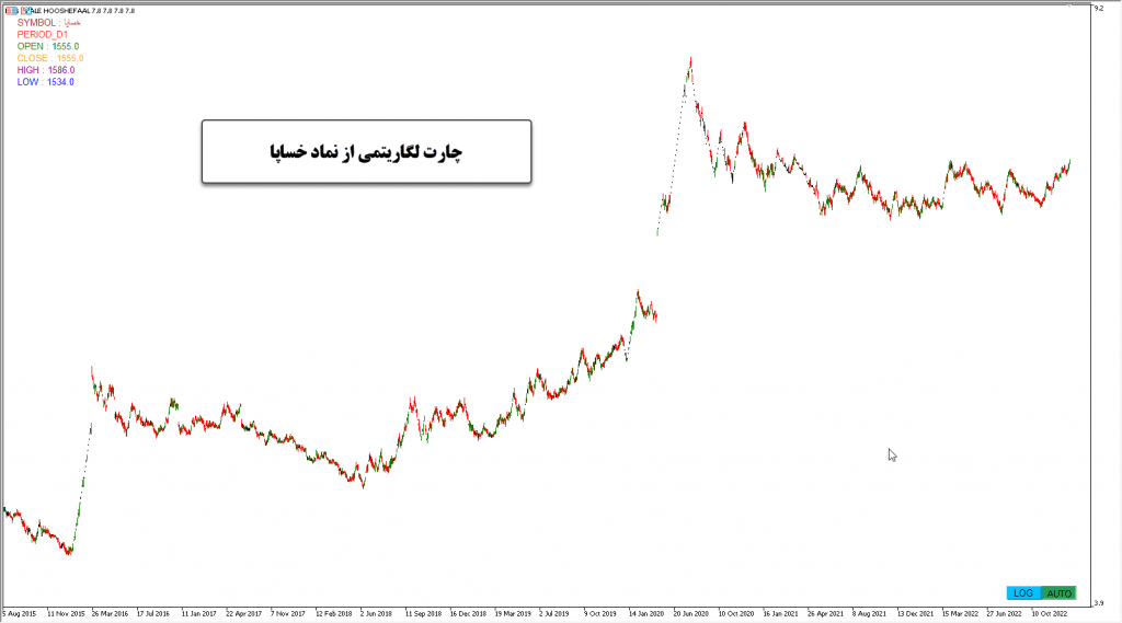 چارت لگاریتمی برای متاتریدر با اندیکاتور لگاریتم logarithmic scale اسکیل مخصوص تحلیل های دقیق در متاتریدر پنج