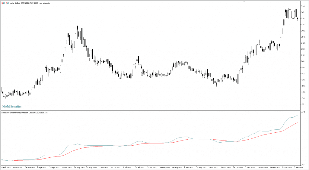 دانلود رایگان اندیکاتور نوسان گیری پول هوشمند Smoothed Smart Money مخصوص بورس و فارکس برای متاتریدر پنج MT5