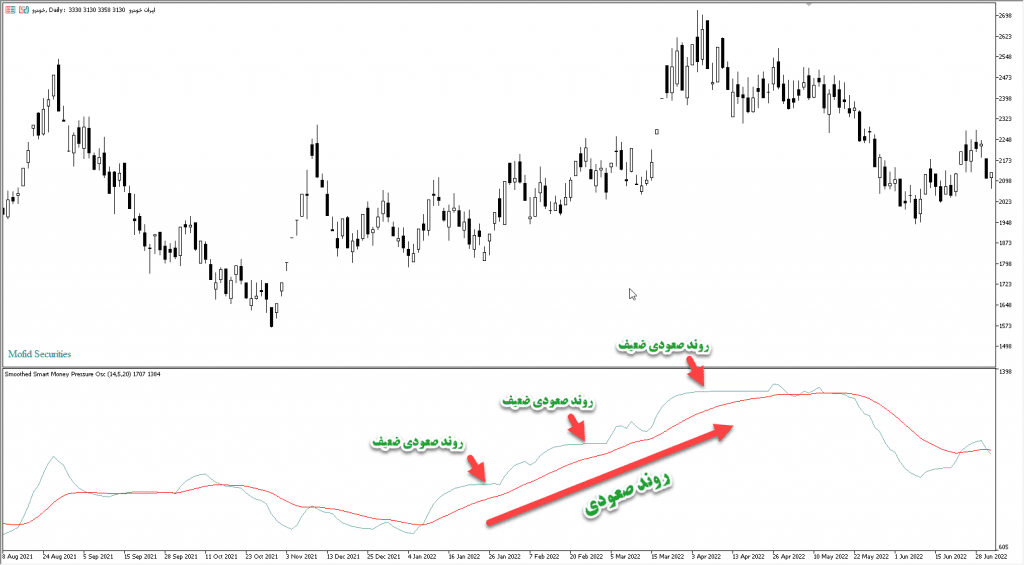 دانلود رایگان اندیکاتور نوسان گیری پول هوشمند Smoothed Smart Money مخصوص بورس و فارکس برای متاتریدر پنج MT5